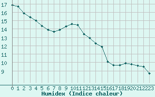 Courbe de l'humidex pour Tthieu (40)