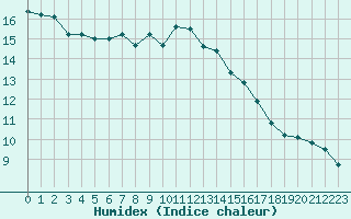 Courbe de l'humidex pour Porquerolles (83)