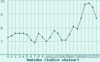 Courbe de l'humidex pour Humain (Be)