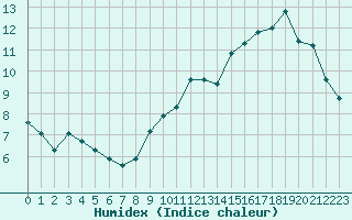 Courbe de l'humidex pour Spa - La Sauvenire (Be)