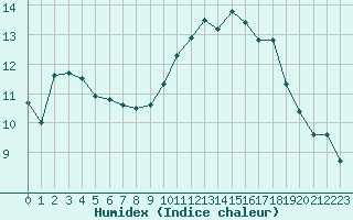 Courbe de l'humidex pour Toulouse-Francazal (31)