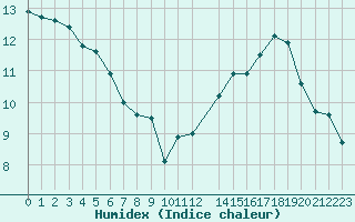 Courbe de l'humidex pour Potes / Torre del Infantado (Esp)