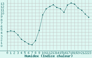 Courbe de l'humidex pour Caen (14)