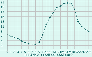 Courbe de l'humidex pour Corny-sur-Moselle (57)