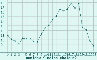 Courbe de l'humidex pour Tendu (36)