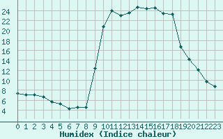 Courbe de l'humidex pour Figari (2A)