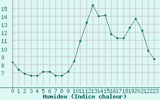 Courbe de l'humidex pour Trgueux (22)