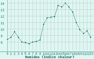 Courbe de l'humidex pour Biscarrosse (40)