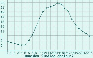 Courbe de l'humidex pour Waidhofen an der Ybbs