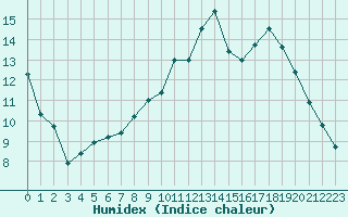 Courbe de l'humidex pour Croisette (62)