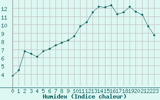 Courbe de l'humidex pour Courdimanche (91)