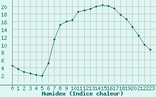 Courbe de l'humidex pour Feuchtwangen-Heilbronn