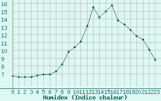 Courbe de l'humidex pour Glasgow (UK)