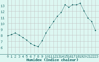 Courbe de l'humidex pour Luc-sur-Orbieu (11)