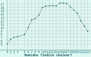 Courbe de l'humidex pour Abisko