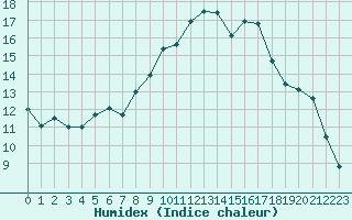 Courbe de l'humidex pour Laval (53)