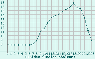 Courbe de l'humidex pour Harville (88)