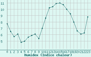 Courbe de l'humidex pour Muret (31)