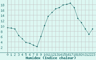 Courbe de l'humidex pour Sauteyrargues (34)