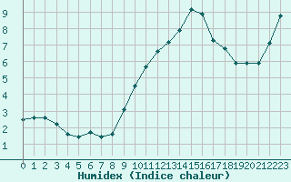 Courbe de l'humidex pour Haegen (67)