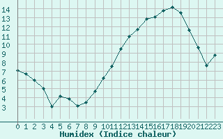 Courbe de l'humidex pour Metz (57)