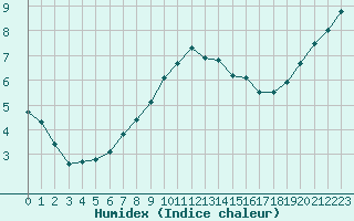 Courbe de l'humidex pour Dornick