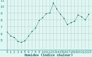 Courbe de l'humidex pour Monte S. Angelo