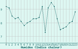 Courbe de l'humidex pour Bremerhaven