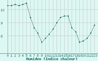 Courbe de l'humidex pour Villacoublay (78)