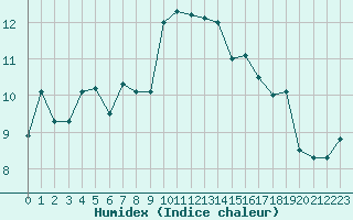 Courbe de l'humidex pour Vinjeora Ii