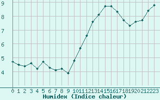 Courbe de l'humidex pour Damblainville (14)