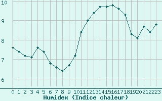 Courbe de l'humidex pour Vernouillet (78)