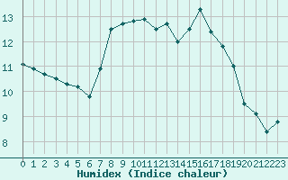 Courbe de l'humidex pour Neuhaus A. R.