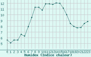 Courbe de l'humidex pour Grand Saint Bernard (Sw)