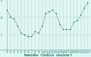 Courbe de l'humidex pour Twenthe (PB)