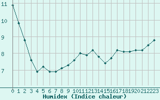 Courbe de l'humidex pour Norderney