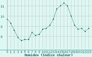 Courbe de l'humidex pour Baye (51)