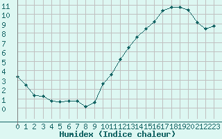 Courbe de l'humidex pour Laval (53)