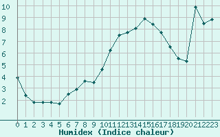 Courbe de l'humidex pour Paray-le-Monial - St-Yan (71)