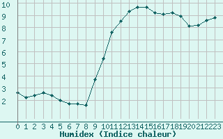 Courbe de l'humidex pour Bouligny (55)