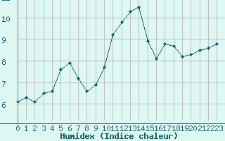 Courbe de l'humidex pour Herstmonceux (UK)