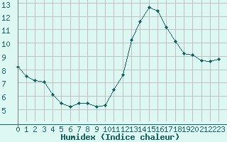 Courbe de l'humidex pour Biscarrosse (40)