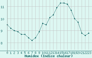 Courbe de l'humidex pour Ouessant (29)