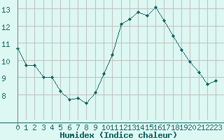 Courbe de l'humidex pour Carcassonne (11)