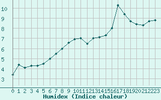 Courbe de l'humidex pour Rmering-ls-Puttelange (57)