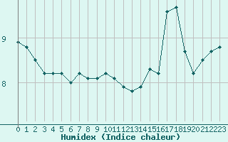 Courbe de l'humidex pour la bouée 62165