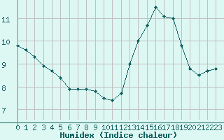 Courbe de l'humidex pour Sainte-Ouenne (79)