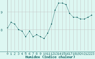 Courbe de l'humidex pour Le Havre - Octeville (76)