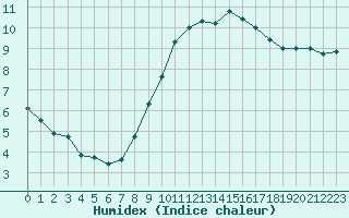 Courbe de l'humidex pour Kiel-Holtenau