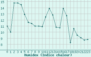 Courbe de l'humidex pour Guret Saint-Laurent (23)